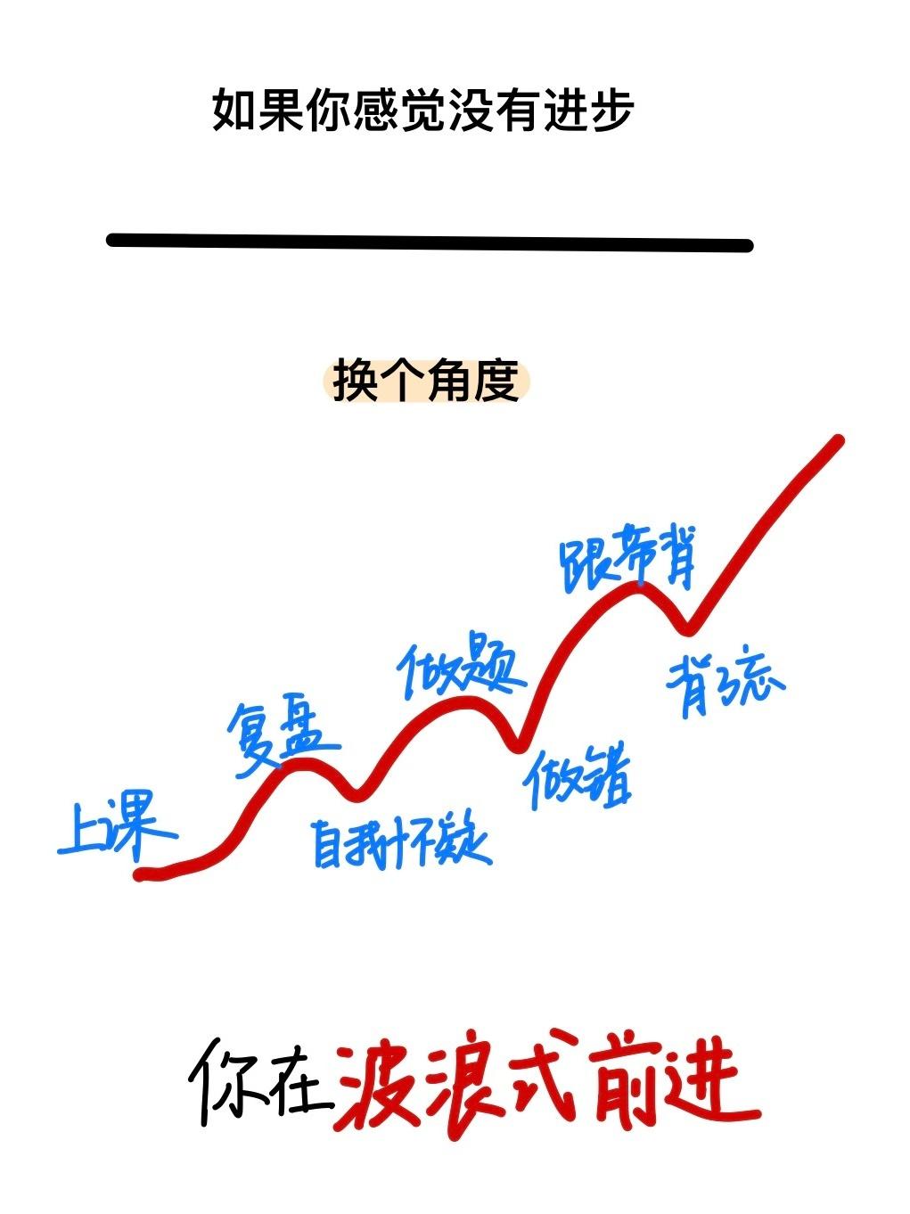 学累了请看这两张图：道路是曲折的，但前途一定是光明的！！