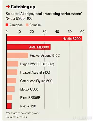 经济学人：中国芯片产业的进展似乎显示美国的制裁正在失效。日本芯片制造商Rapid