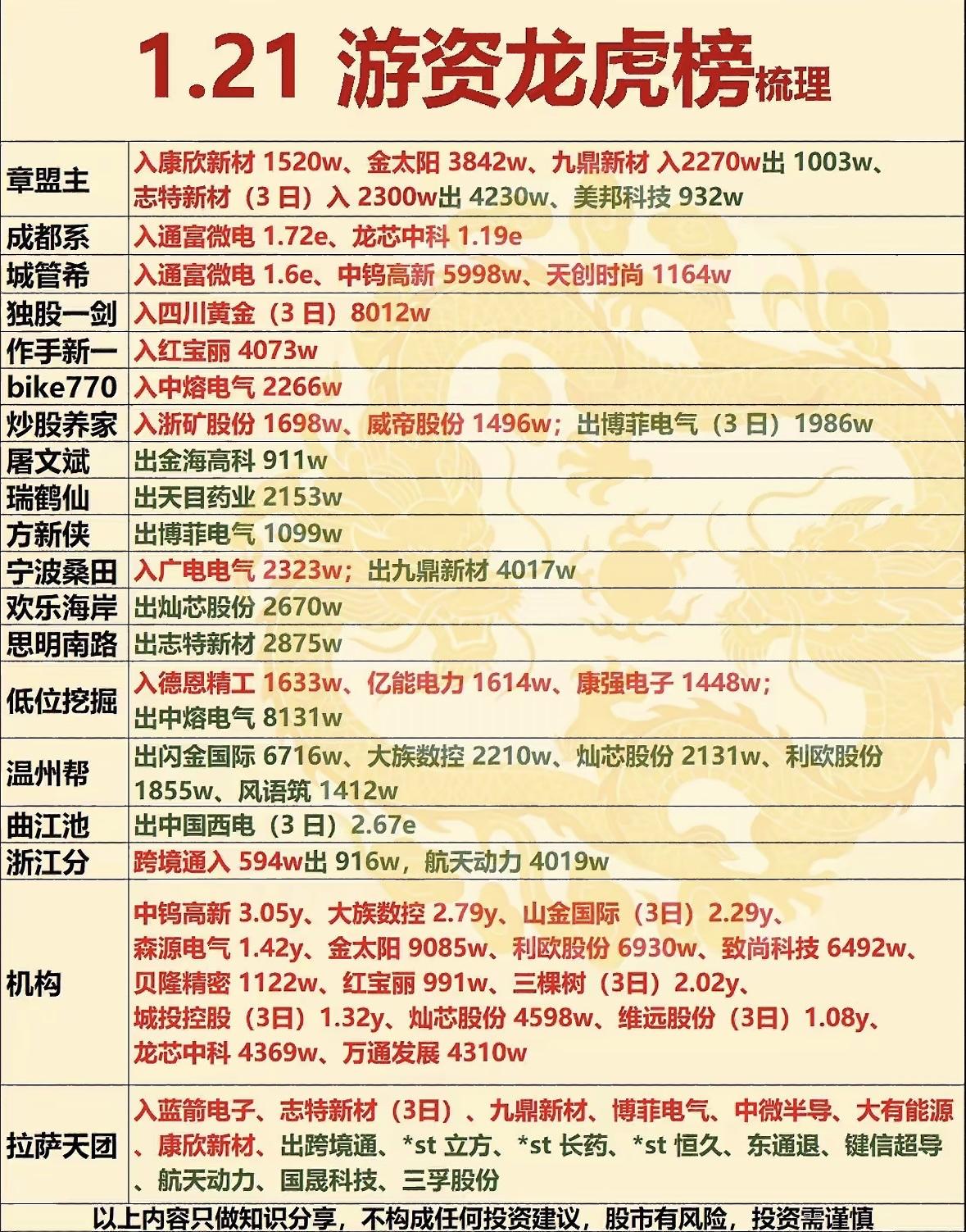 1月21日游资活跃，多股获大额买入，部分个股遭抛售，市场分歧明显，投资需谨慎把握