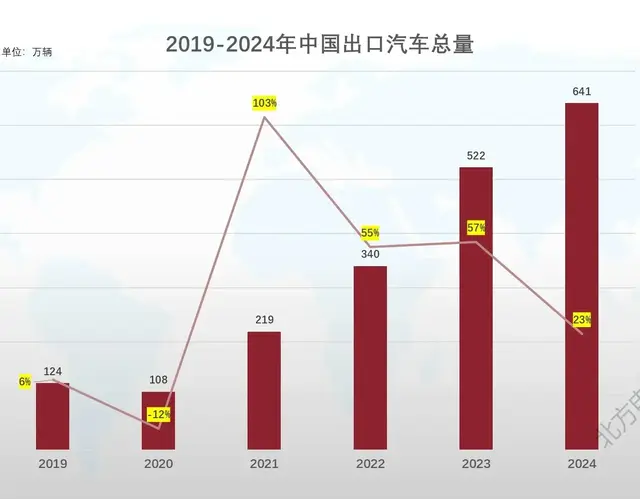 东风压西风! 2024年中国出口汽车641万辆, 进口汽车降12%至70万辆