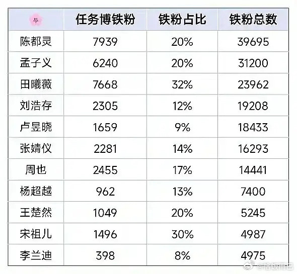 热门花花任务博铁粉排名：​​​