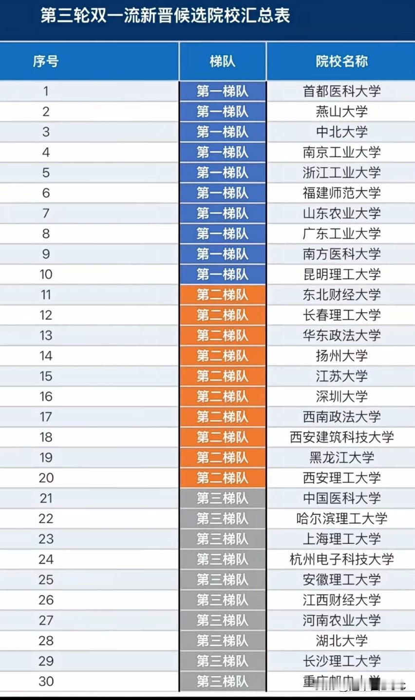第三轮双一流新晋名单梯队出炉，谁稳谁悬，一图看清。第一梯队10所，几乎全员踩