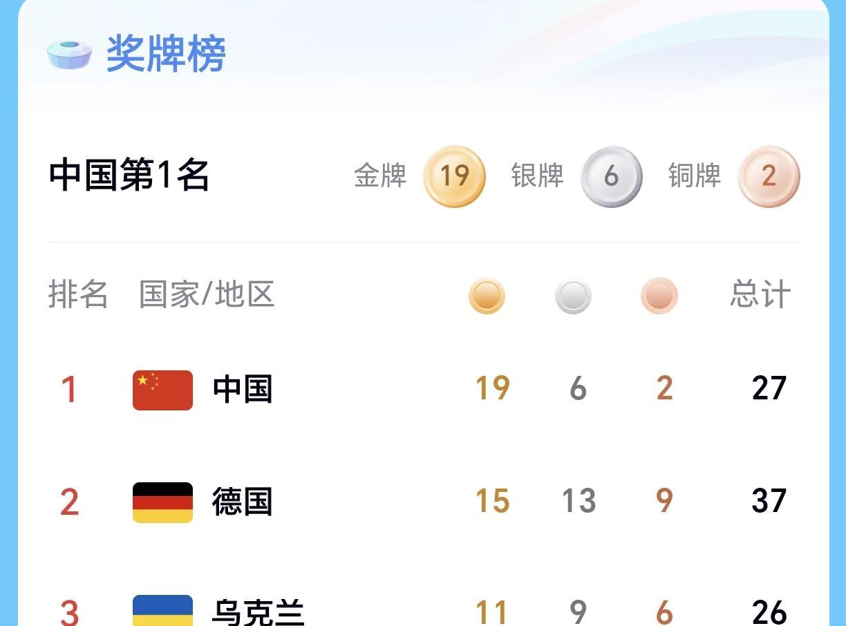【中国队刚刚斩获第二十金！乌克兰的上升势头太快了！反超意大利升至第三了！】中国