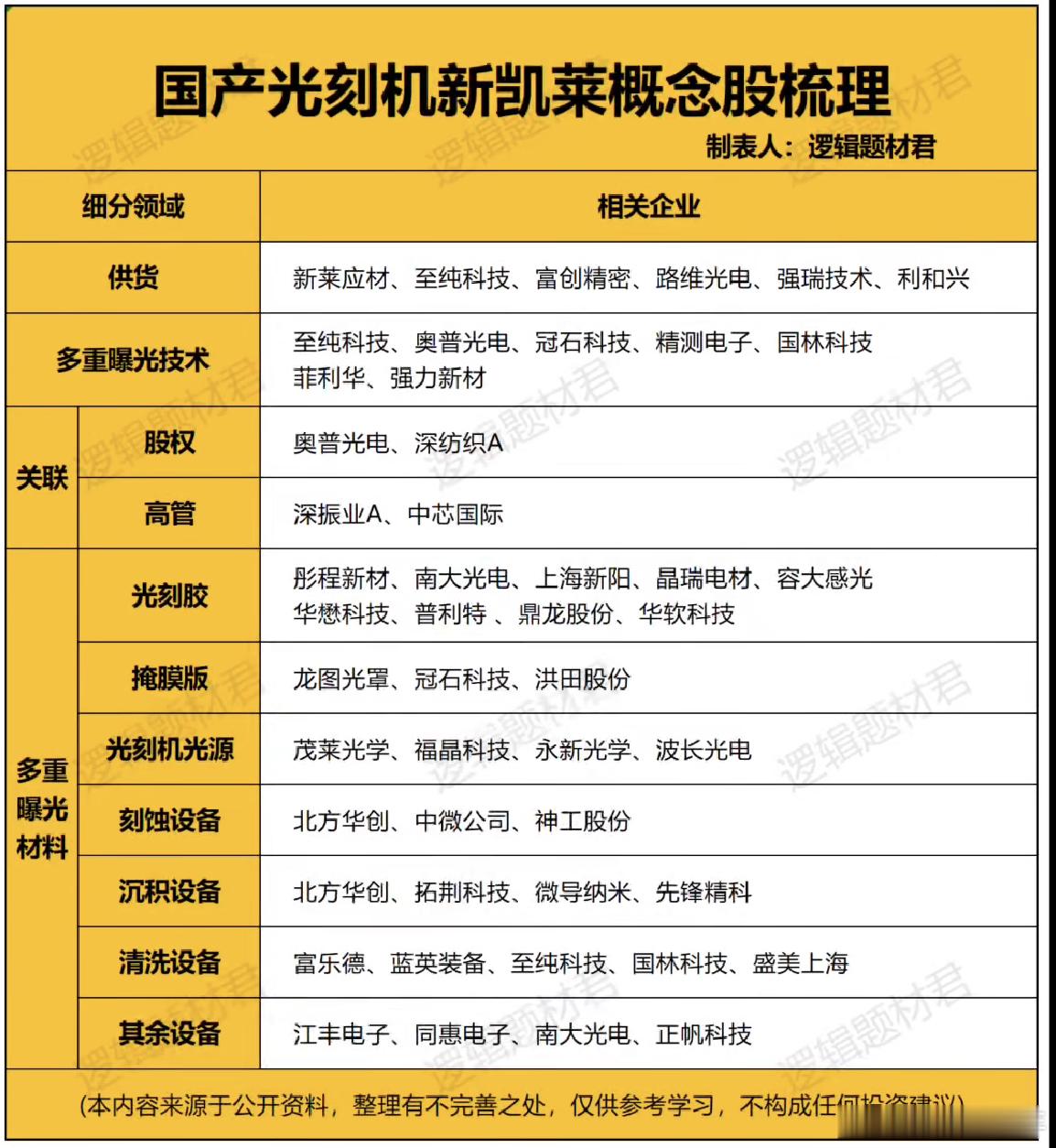 国产光刻机新凯莱概念股梳理a股​​​