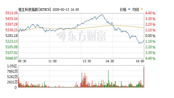 都是恒生科技跌水惹的祸？[捂脸哭]😡下午13：50左右的时候，我还一度赚