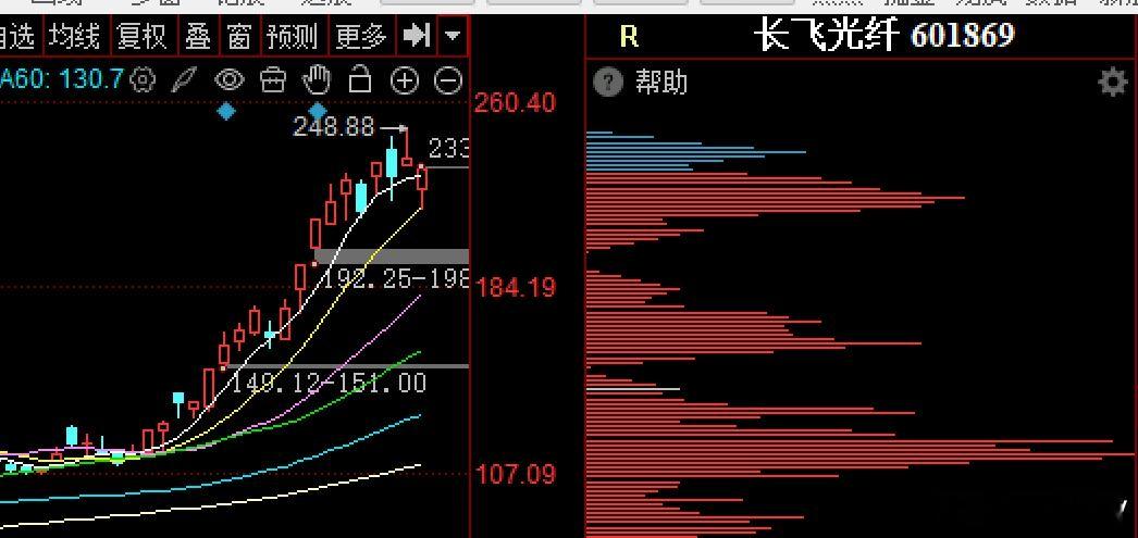 筹码峰8句口诀：1.放量不涨峰不动，纯是对倒在糊弄2.缩量横盘峰不散，