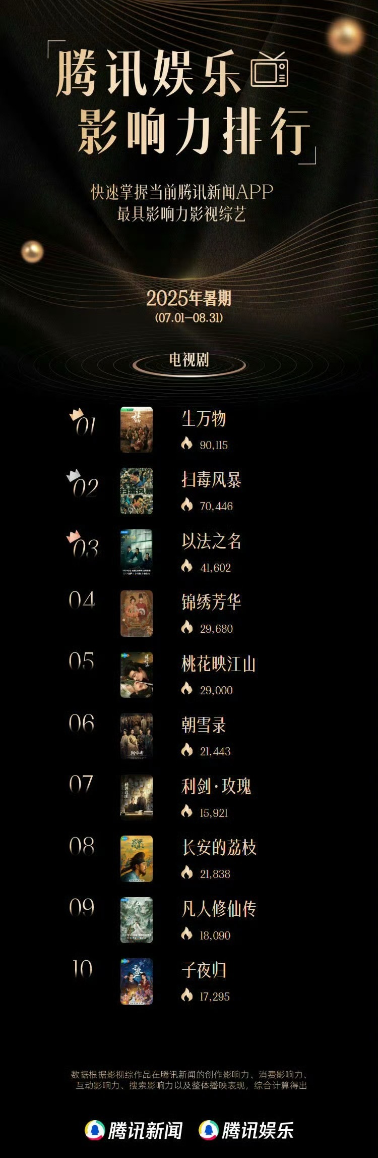 腾讯娱乐评选2025暑期的十大影响力剧集，你看了哪部？​​​