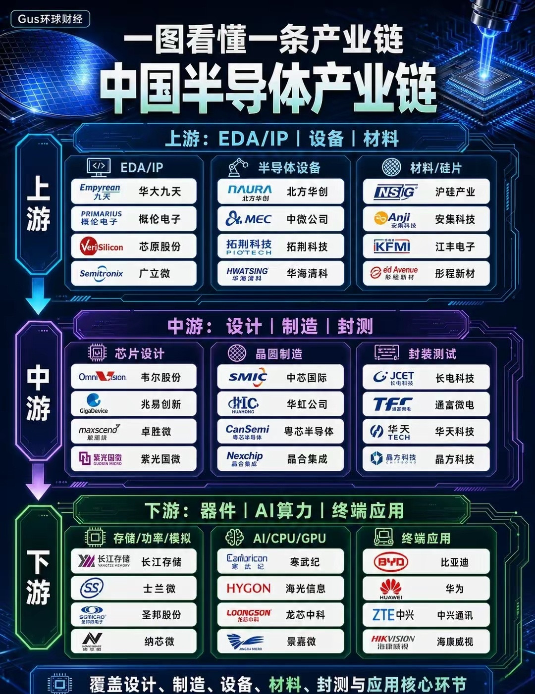 中国半导体产业链龙头一图看懂点赞不迷路一图看懂中国半导体产业链：上游主要包括E
