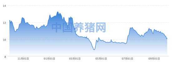 猪价继续寻底, 市场格局生变?