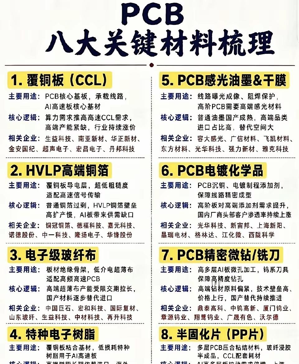 【股市闲聊】PCB上游原材料迎来拐点！​​高速PCB背后的八大核心原料：覆铜板、HVLP高端铜箔、玻