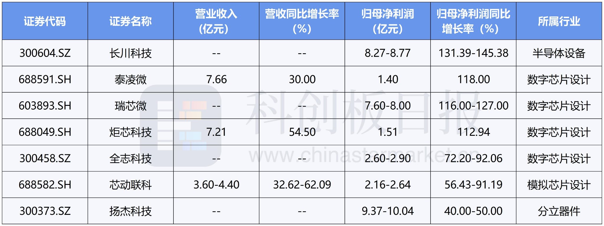 算力龙头领衔! 第一波半导体业绩浪来了