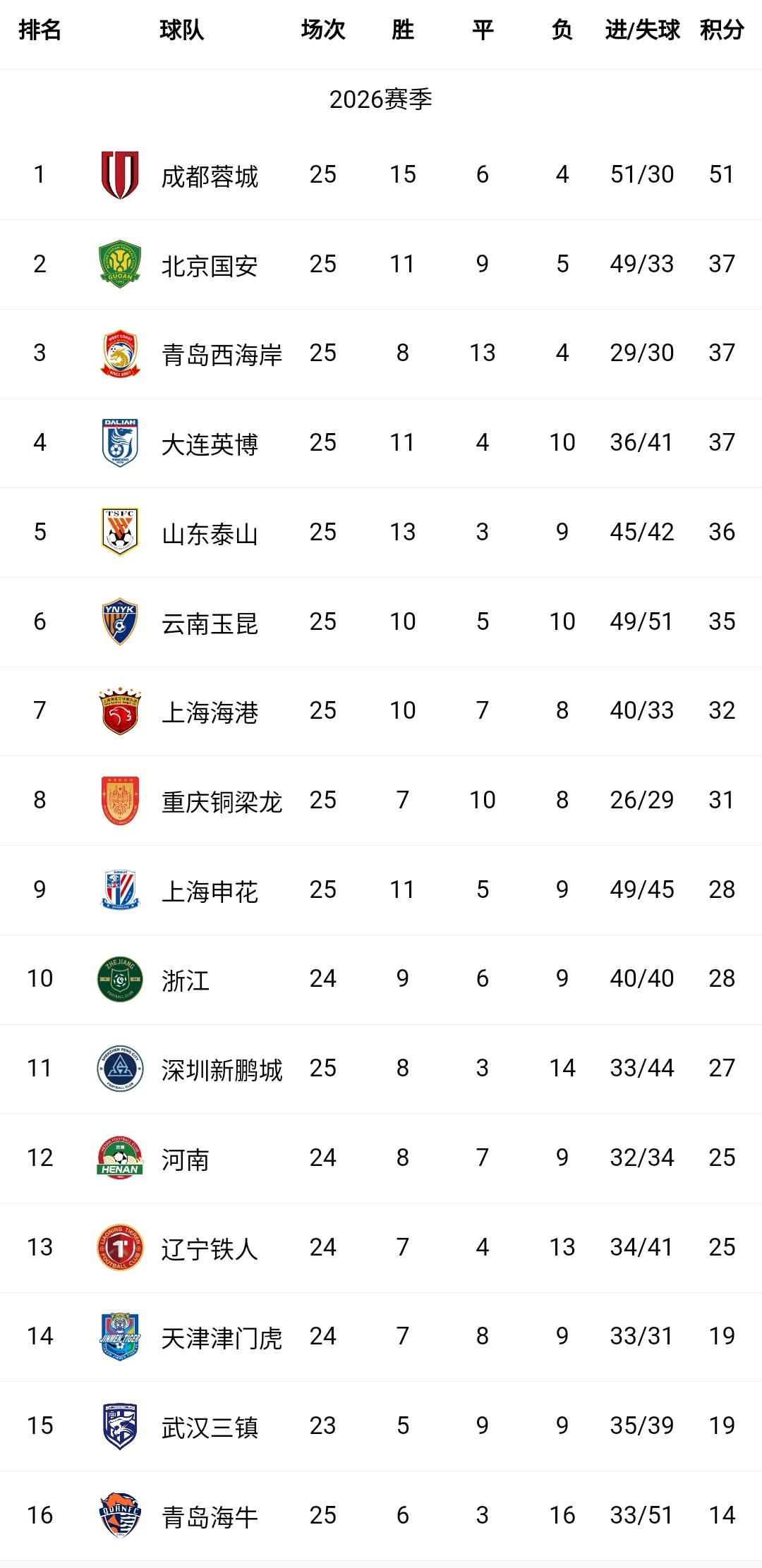 中超第25轮结束，看着这既陌生又熟悉的积分榜，中超要变天了！1、榜首换成了陌生