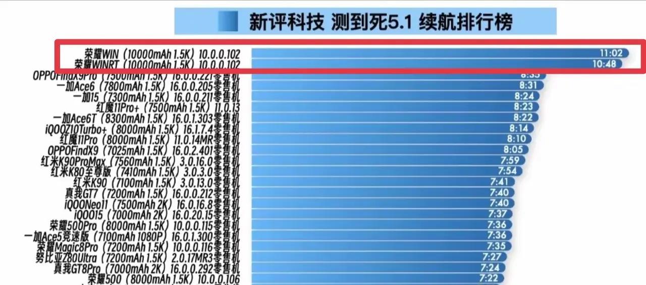 谁是全网续航最长的手机？据数码大佬的测到死5·1续航排行榜给出答案。结果就碾