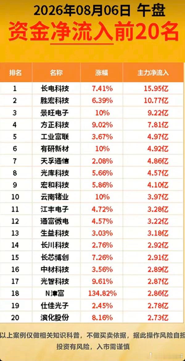8.06周四主力大资金+流入监测榜TOP20！贵金属继续领涨。资金大幅流入：