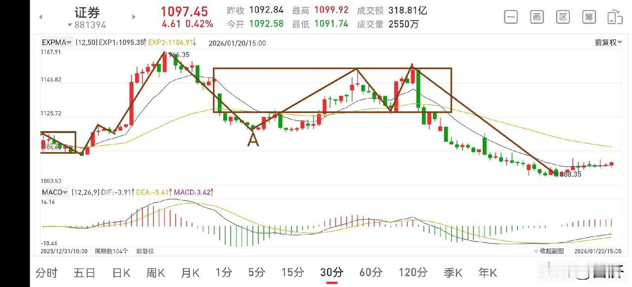 证券板块复盘（2026.1.20）证券板块随着空头的释放殆尽，目前正在有条不紊