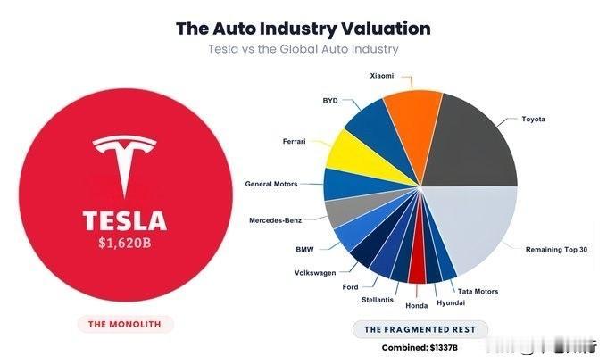 【特斯拉市值碾压全球车企？别被骗了，马斯克根本就没想卖车】特斯拉现在的市值已
