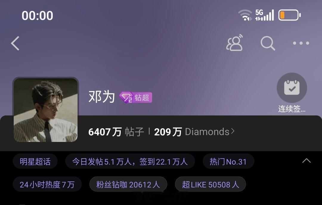 小仙准时准点，晚安啦今天假期最后一天，钻姐们要快乐邓为昨日超话数据，发帖量突破5