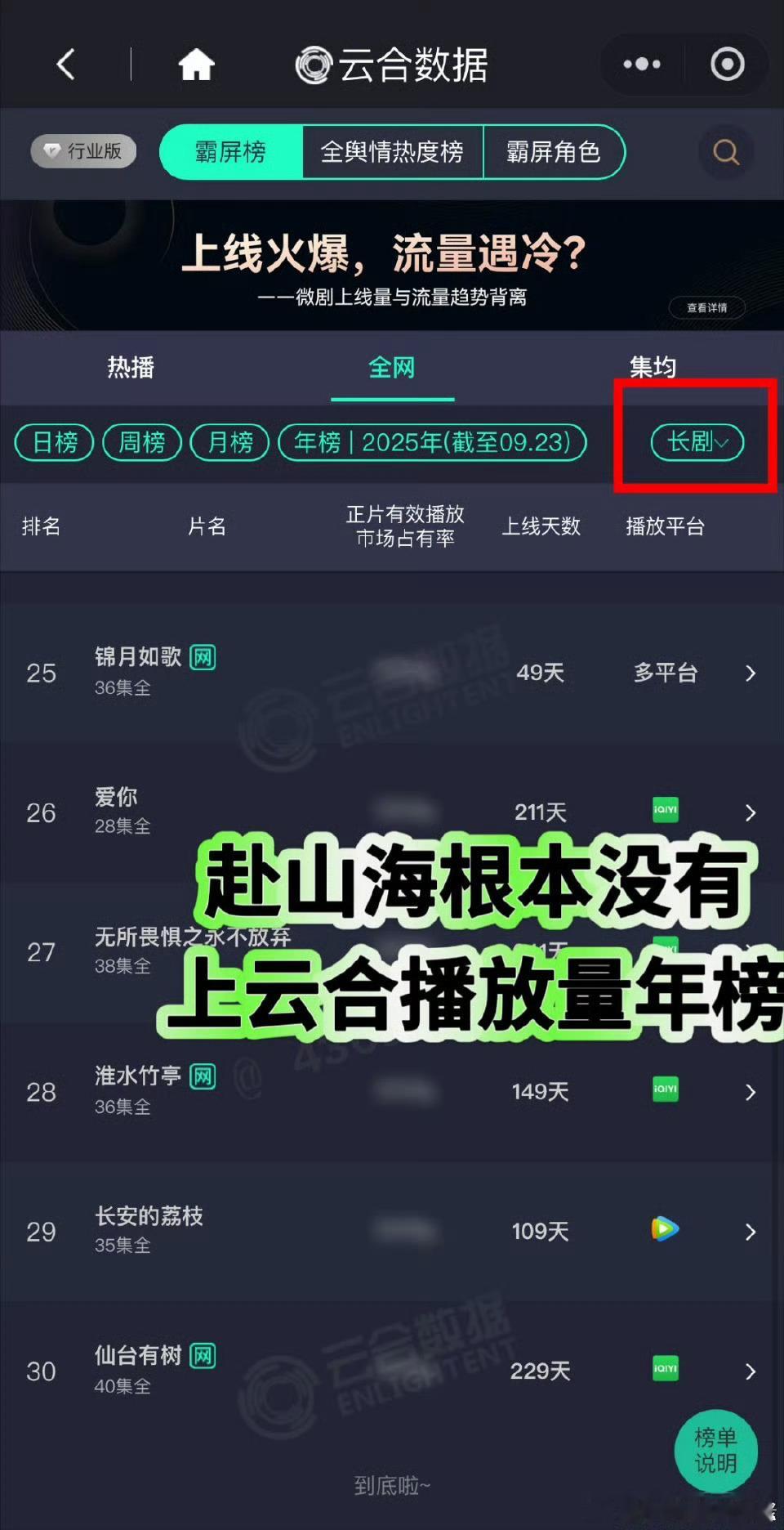 赴山海播出12天已上云合网络剧年榜预制年榜还是还有人做假海报呢？真当没有人会查吗