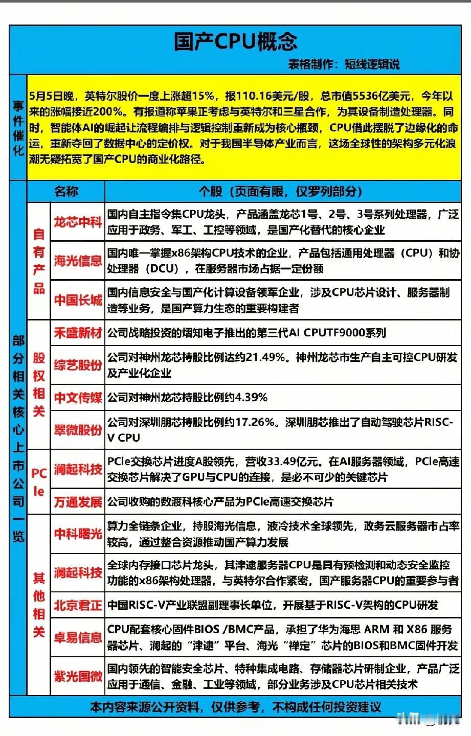 AI时代CPU价值重估！国产CPU概念TOP18核心标的全梳理！本次国产C
