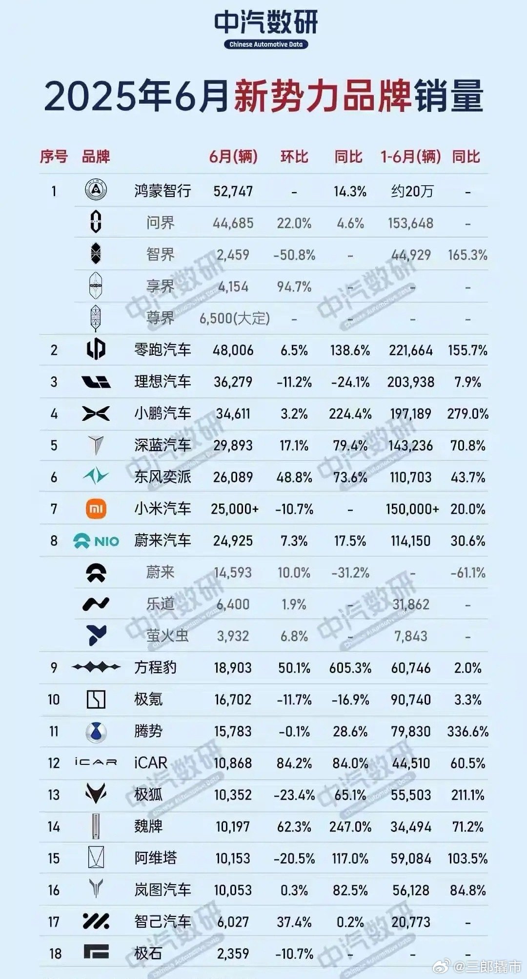 2025年6月新势力品牌销量：1、鸿蒙智行：52747辆2、零跑：48006