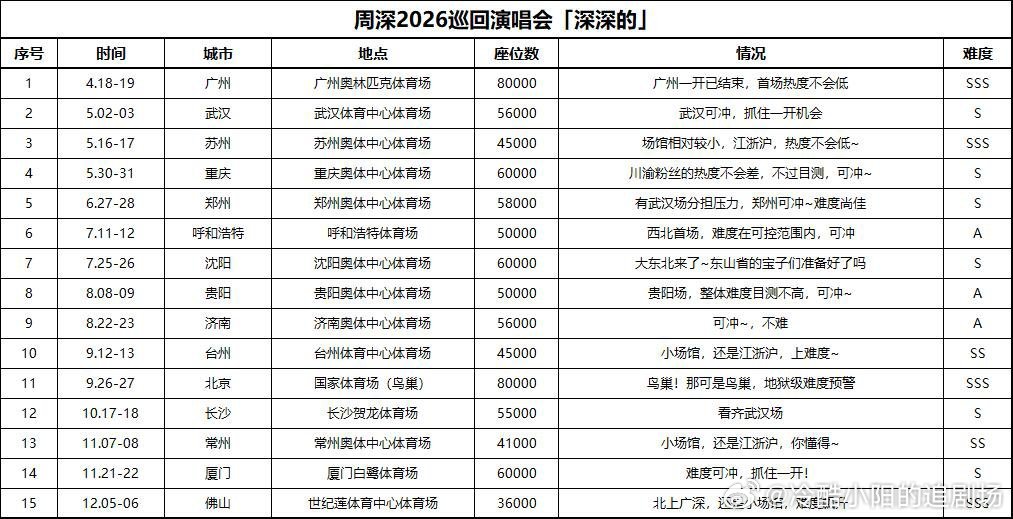 周深2026深深的巡演，难度分析1⃣️广州站今天二开，一开难度大家体验过了，二开