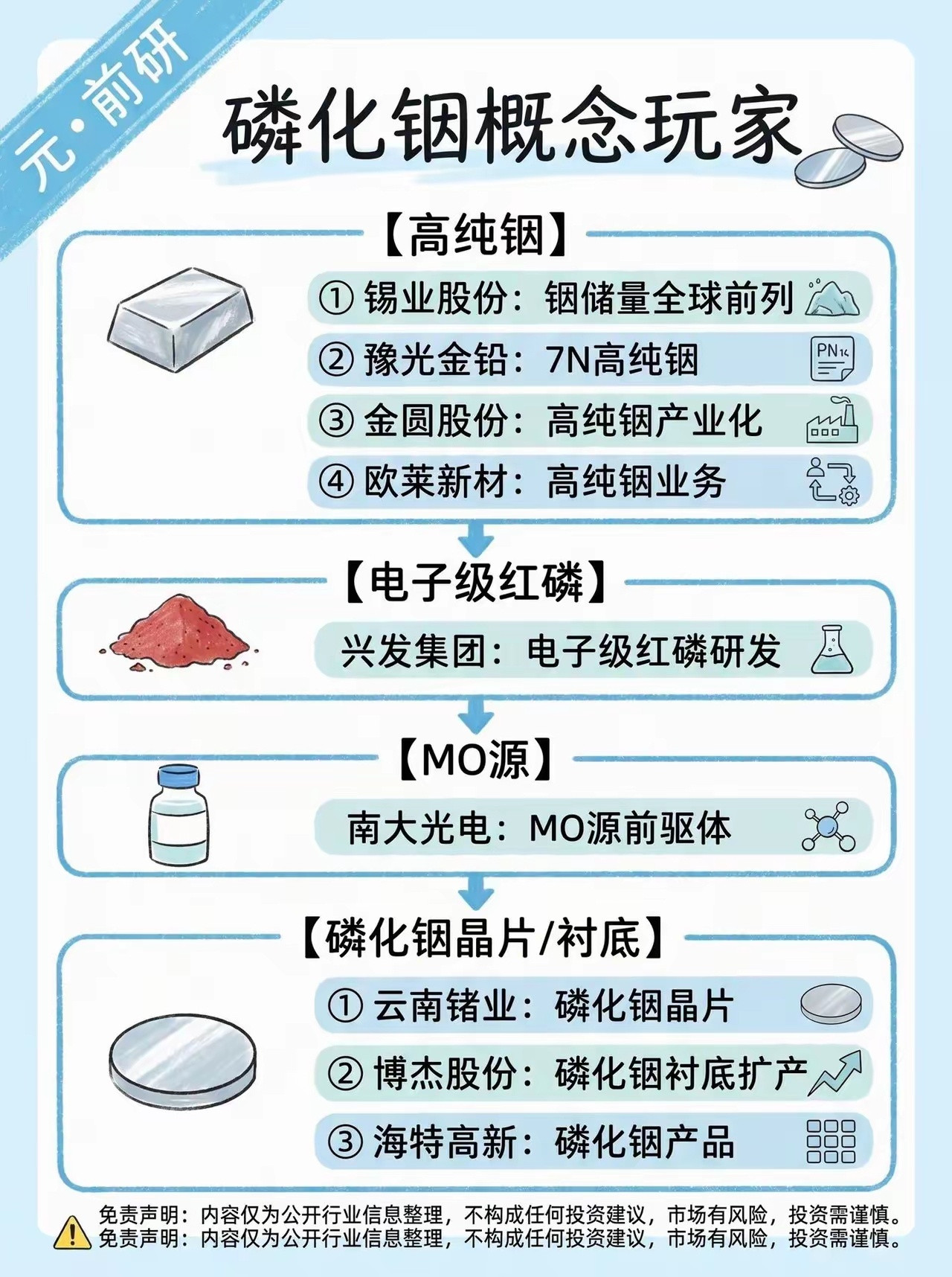 磷化铟全产业链上下游核心厂商梳理磷化铟高纯铟光芯片衬底高速光模块InP衬