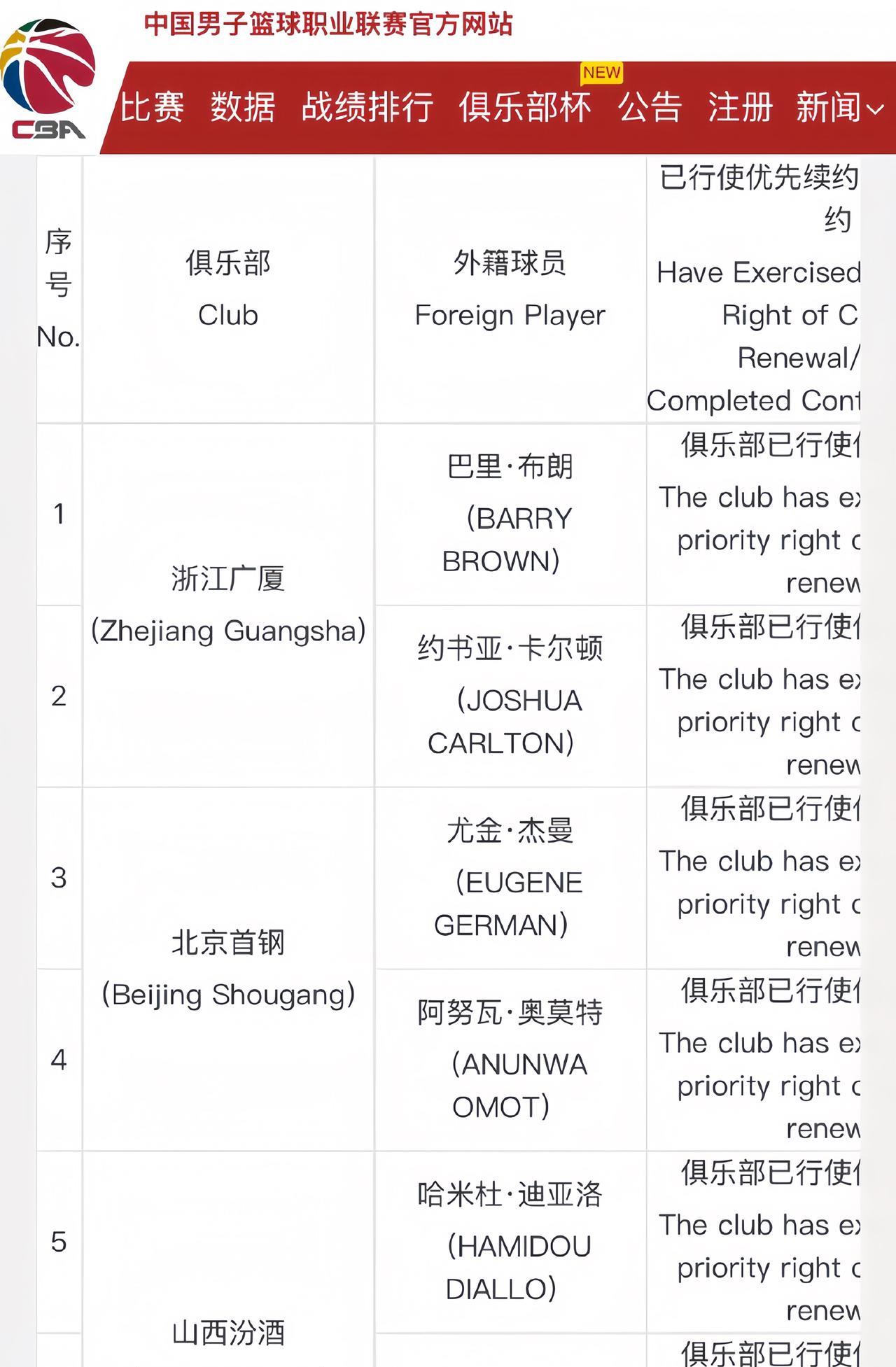 CBA联赛外援优先续约权名单出炉了，16支俱乐部执行了外援优先续约权力，总计续约