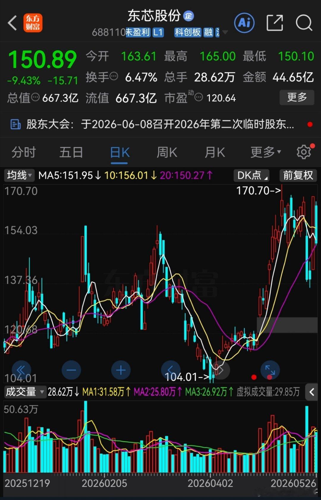 一个深圳股民在166.58元买的东芯股份，跌到130多块钱，亏损37万多。刚开始