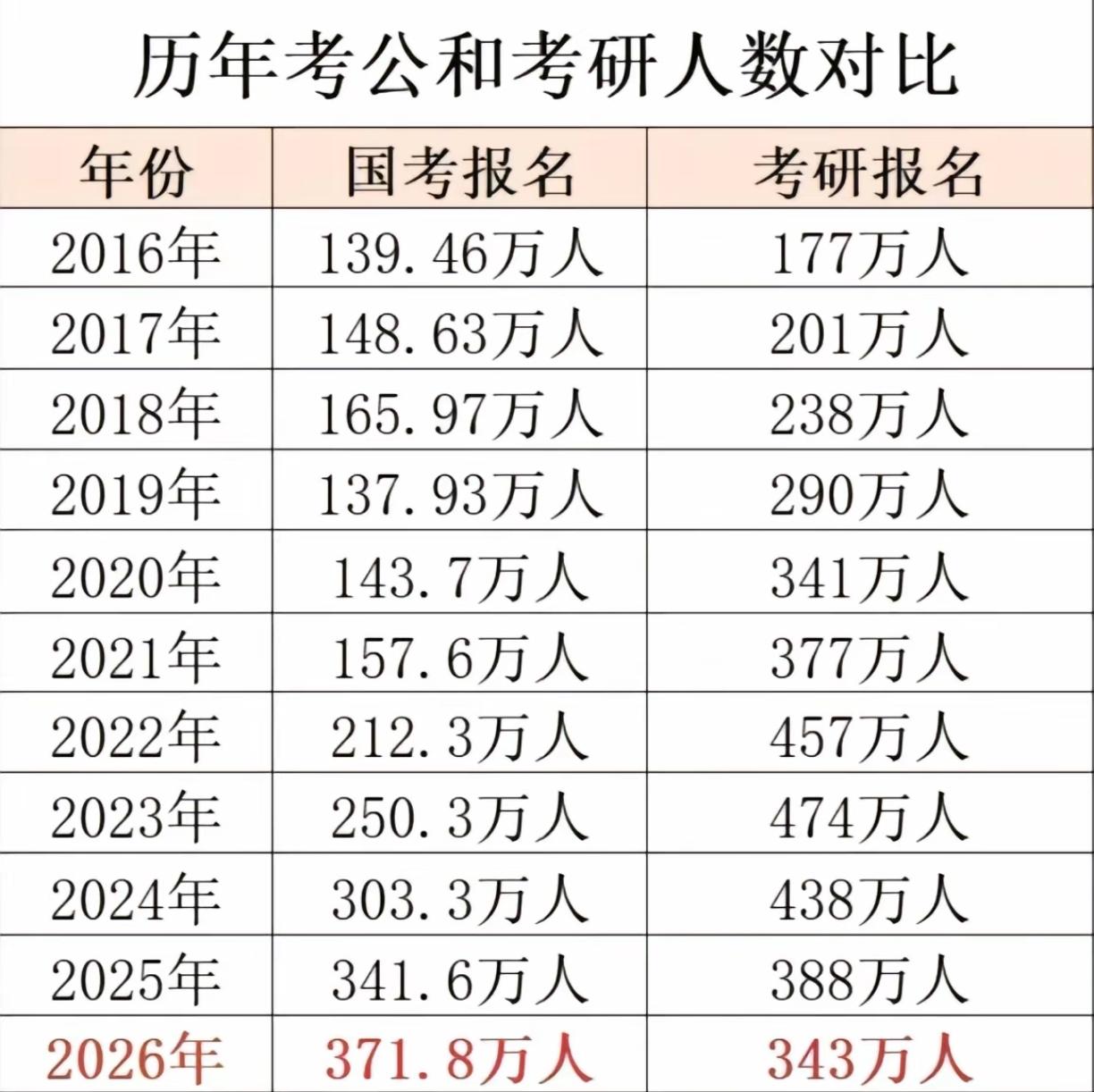 一张图看出今年报名考研人数，对比往年要少很多。2025年，考研报考人数是388万