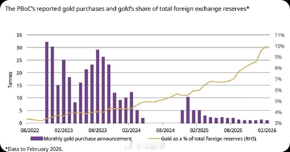 🔥波兰正在以令人难以置信的速度囤积黄金：波兰国家银行在3月份购买了11吨黄金