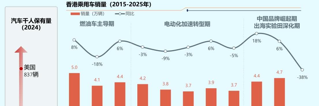 堂堂大香港，一千个人只有84辆私家车，略高过大陆的三分之一。而且在未来20年都不