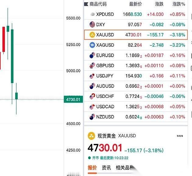 都说黄金要跌，但谁也没想到是这么个跌法。K线图上那根绿线，跟瀑布似的，直直地砸