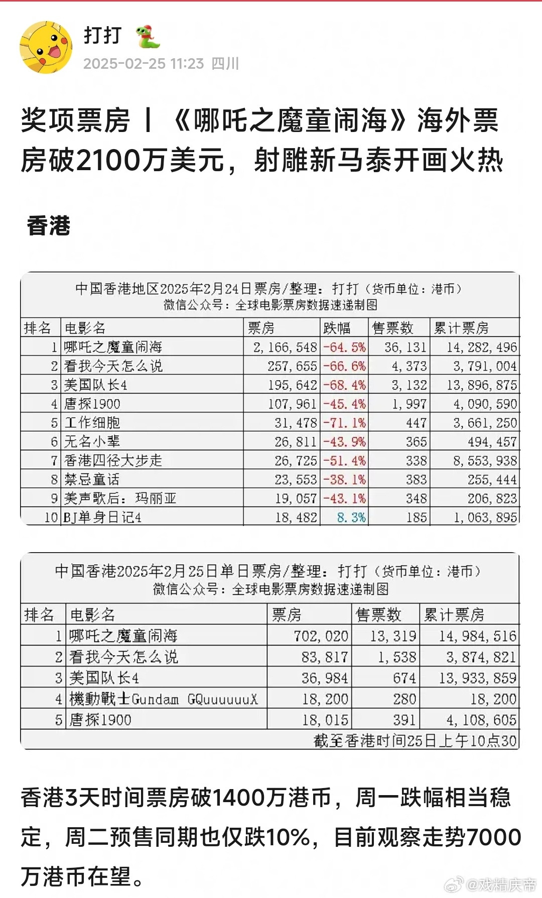 国产电影港澳+海外市场最新资讯，划重点：1.哪吒2在香港表现不俗，总票房破700