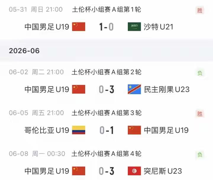 u19今晨又是0：3惨败突尼斯这支非洲劲旅，但没有奇迹胜似奇迹：u19国足征战土