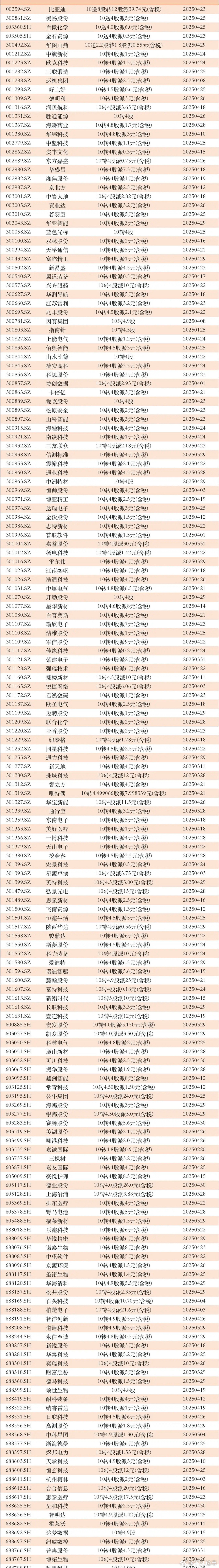 最高10送8转12股！177家高送转公司大全，其中超100家公司10送转4前段时