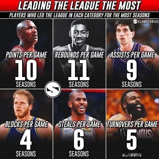 得分王最多：乔丹10个；篮板王最多：张伯伦11个；助攻王最多：斯托克顿9个；