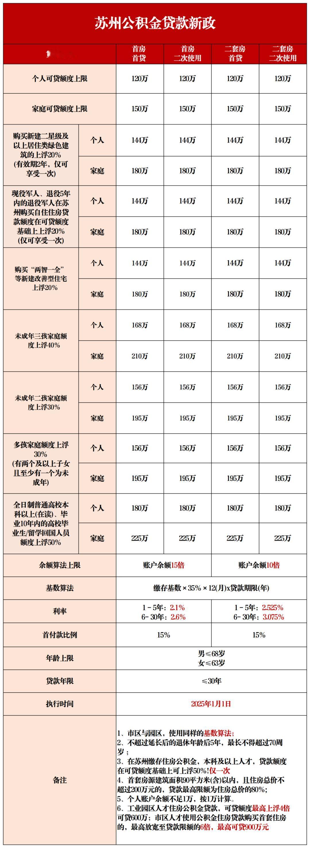 朋友们，好消息来了！如果你之前已经用公积金贷款买了房，那么恭喜——你的月供马上就