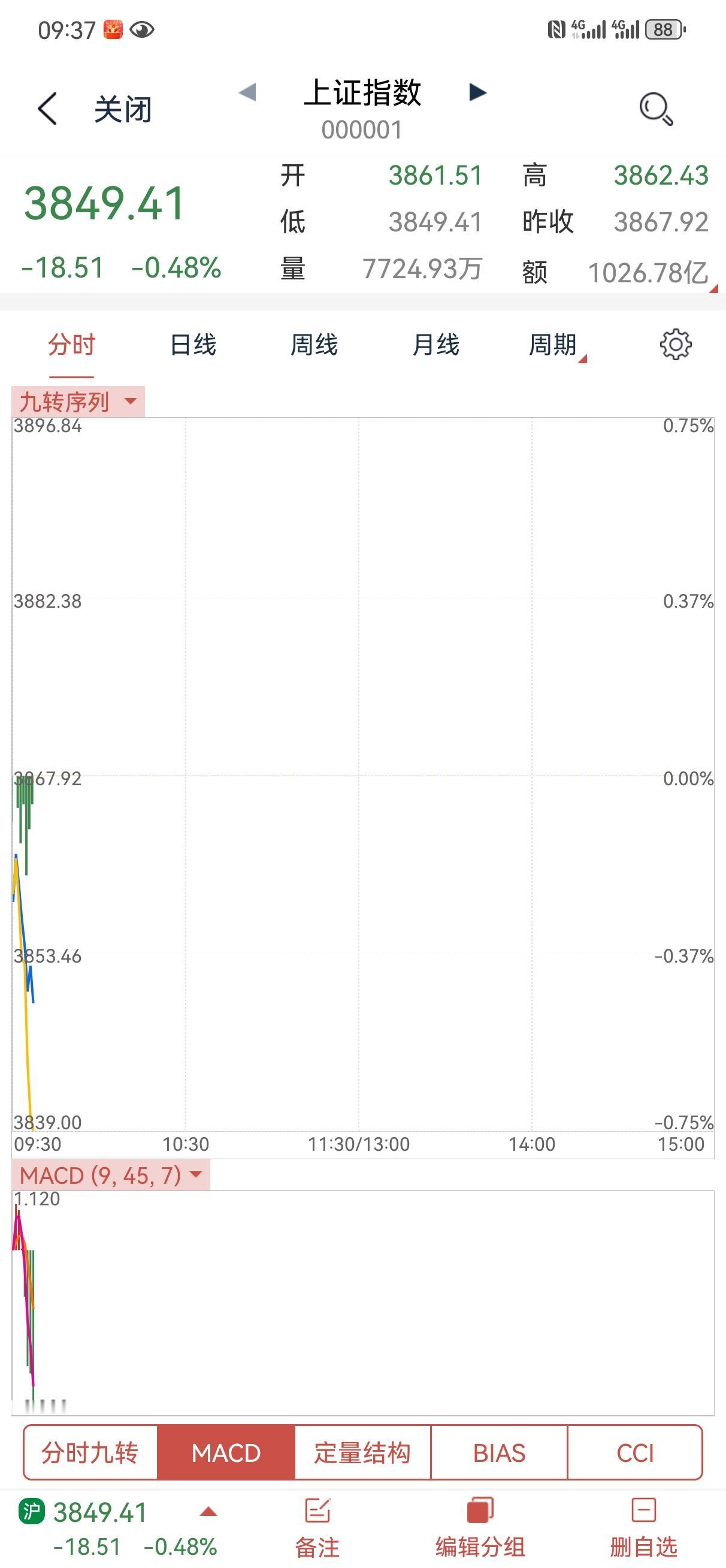 就问一句保险还能拉动不？石油要不要加入了？银行呢？券商反正不让动，咋整？老老实