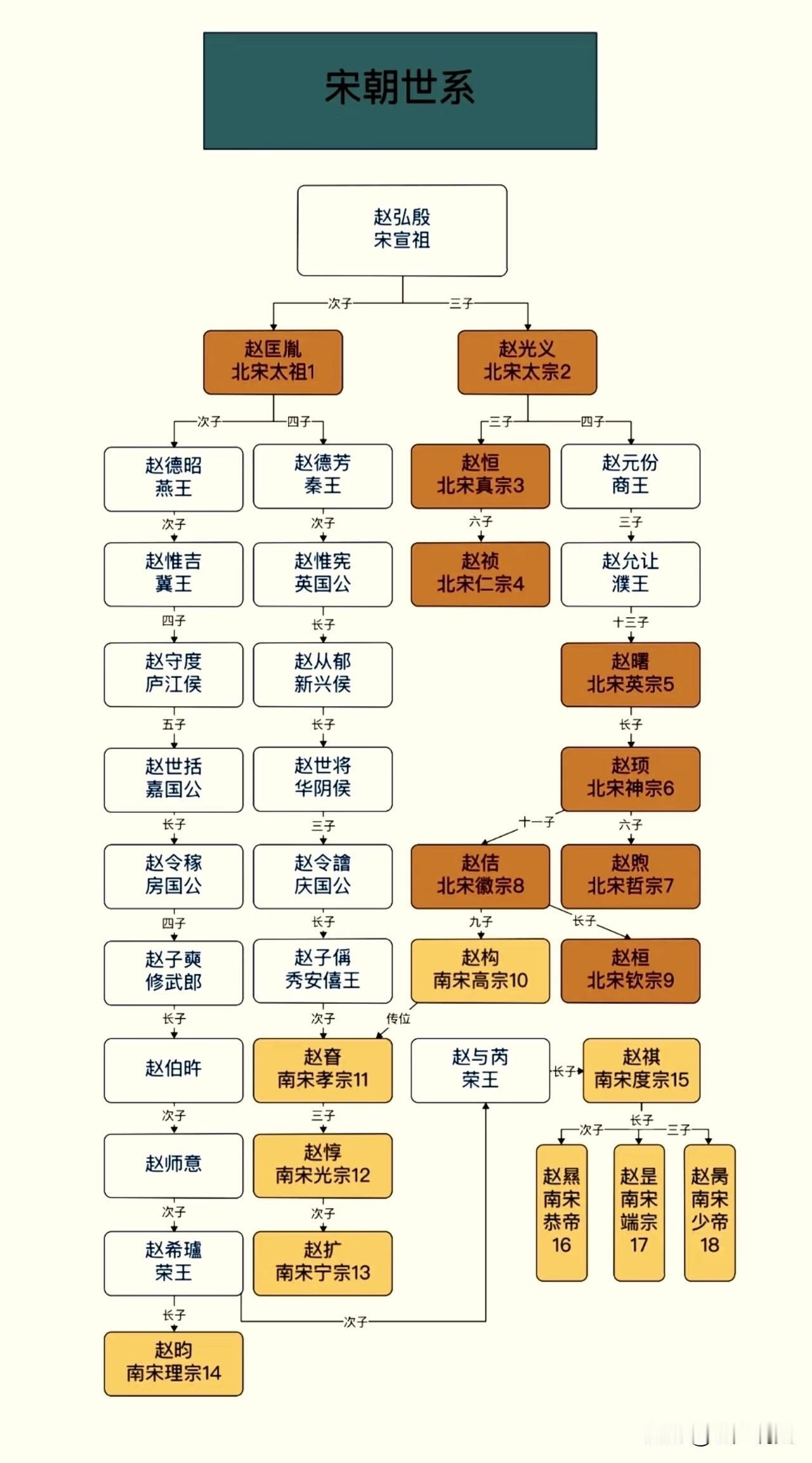 一图看懂宋朝皇帝世系图，宋朝虽然严格意义上算不得大一统王朝，但两宋加起来存在了3