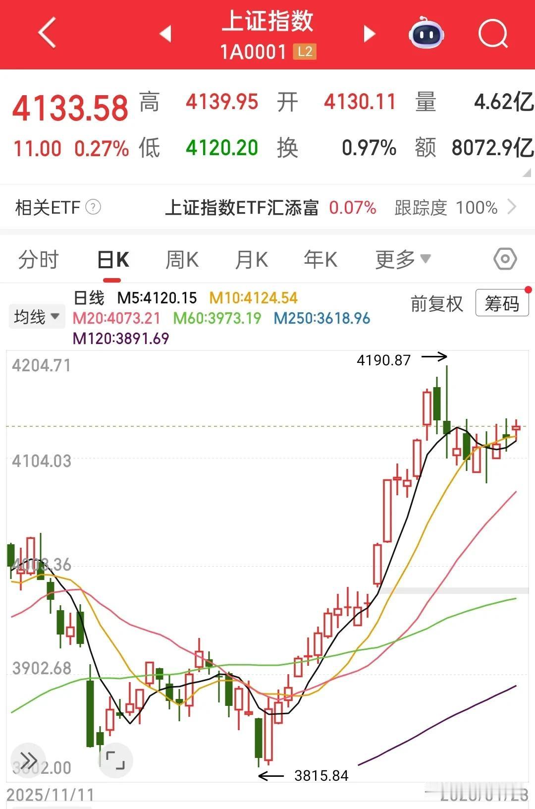 请好好珍惜打压指数的这段日子，实际上是个股做多的窗口，也是我们最挣钱的时候，上层