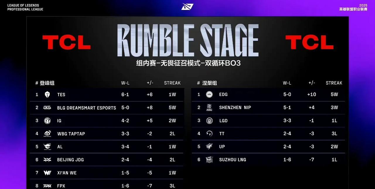 1，TES，6胜1负，排名方面，TES在第一，第二赛段都是头名，自从全球先锋赛被