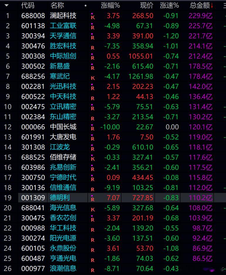 等这些牛股跌下来，就又是天赐低吸良机！！！！