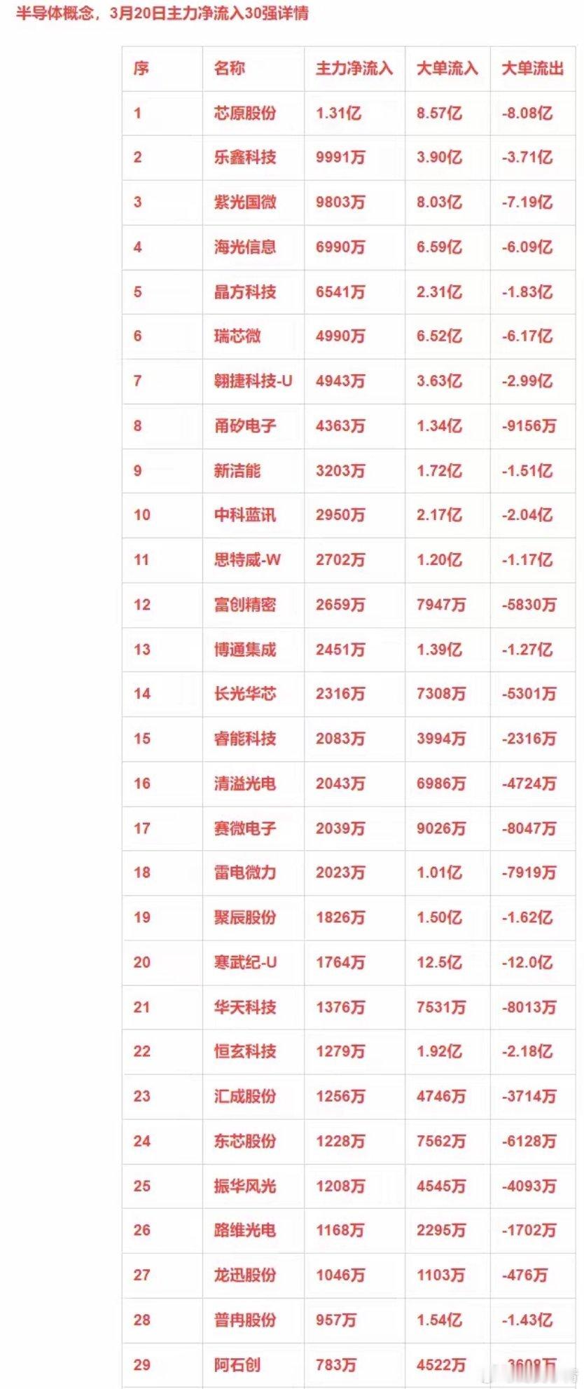 3月20日主力净流入30强：半导体+小金属+工业互联+绿色电力​​​