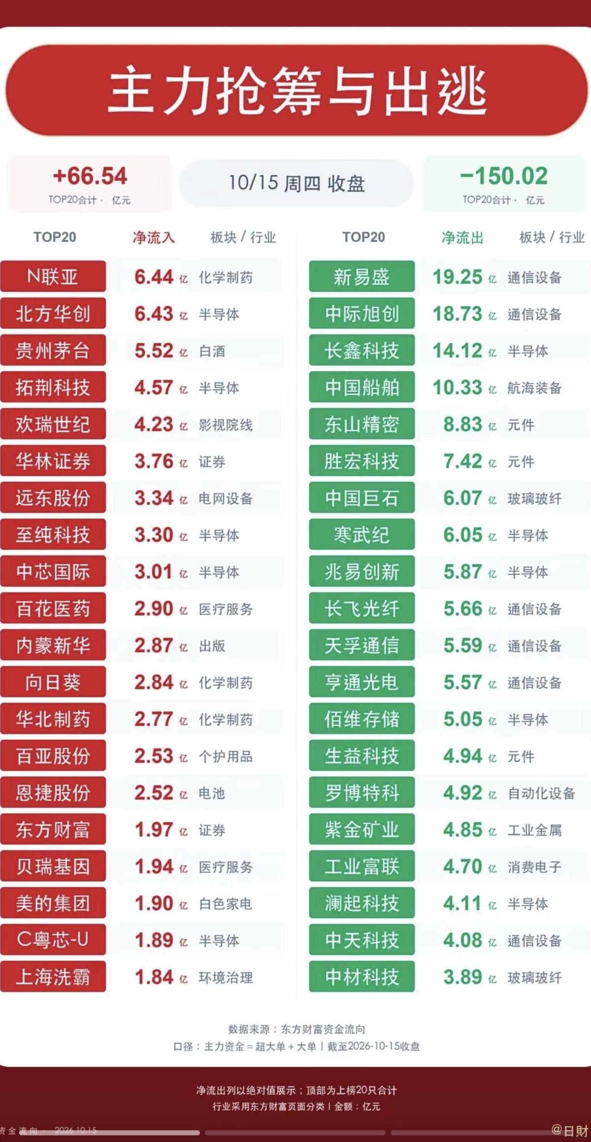 10.15周四主力大资金+板块流向监测TOP20！油气，煤炭开采资金流入