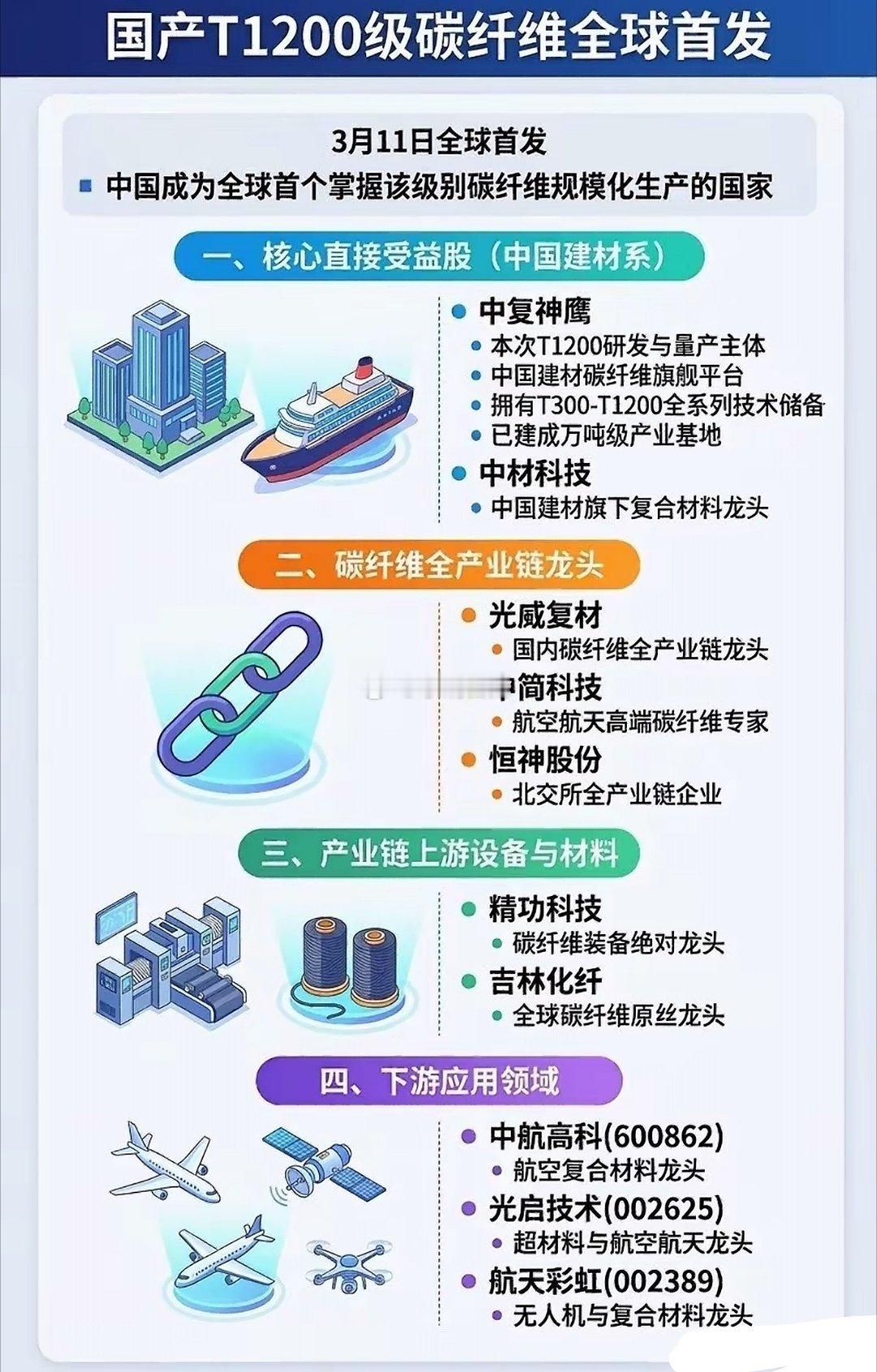 这一刻，载入史册！中国甩出“王炸”：全球首发T1200碳纤维！3月11日，没有预