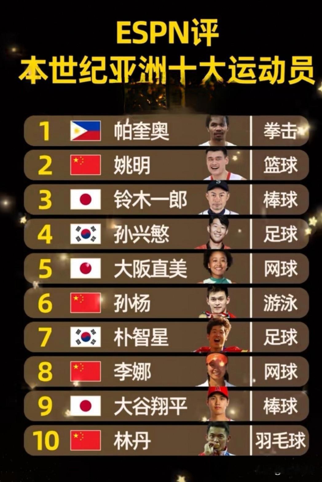 ESPN评本世纪亚洲十大运动员。