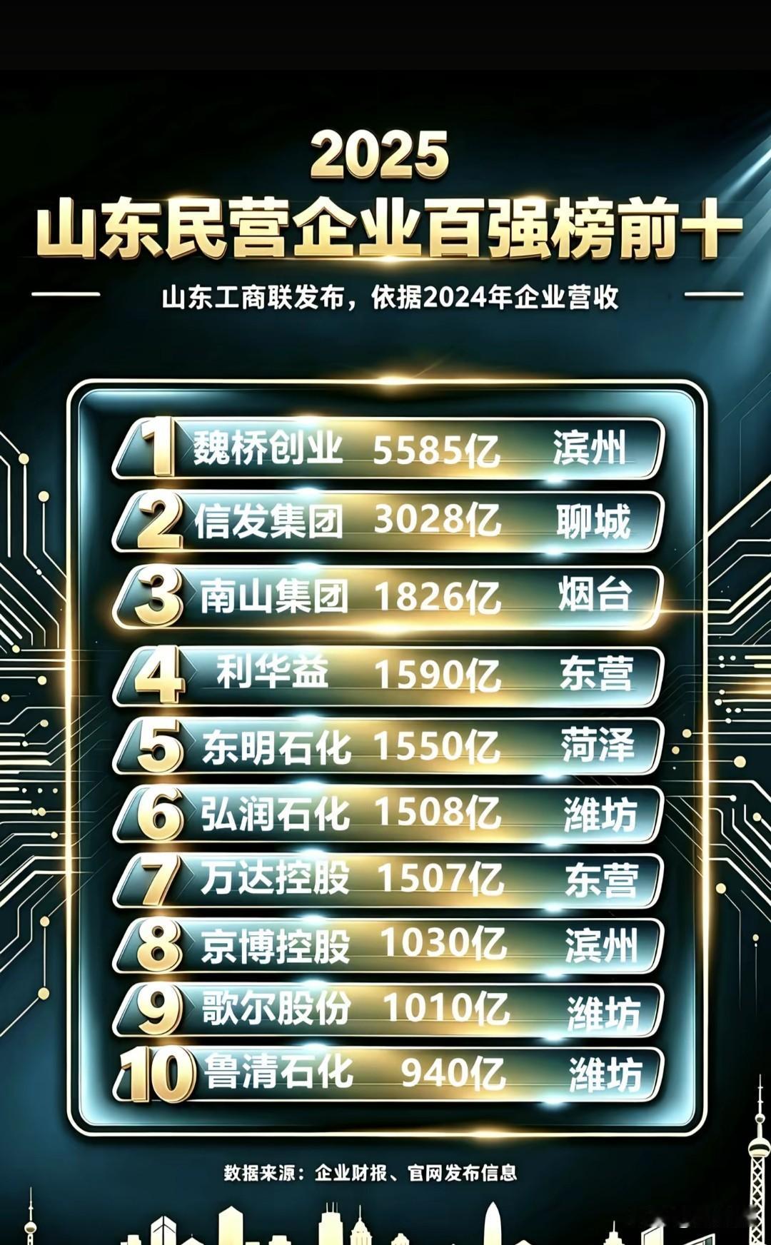 山东民营经济撑起“半壁江山”，背后藏着什么密码？一组数据足以让人震撼：山东民