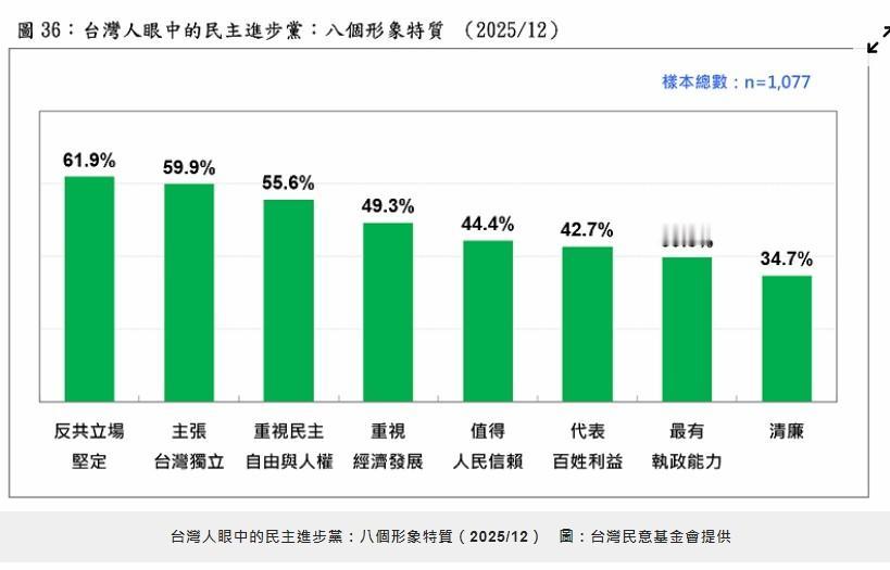 【台民调显示：民进党最大特征是“反共”和“台独”，过半民众认为“不代表一般老百姓