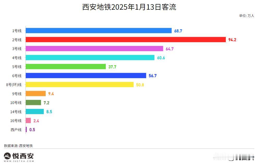 1月13日，西安地铁线网客流461.4万人次。其中，1号线68.7万人次，2号线