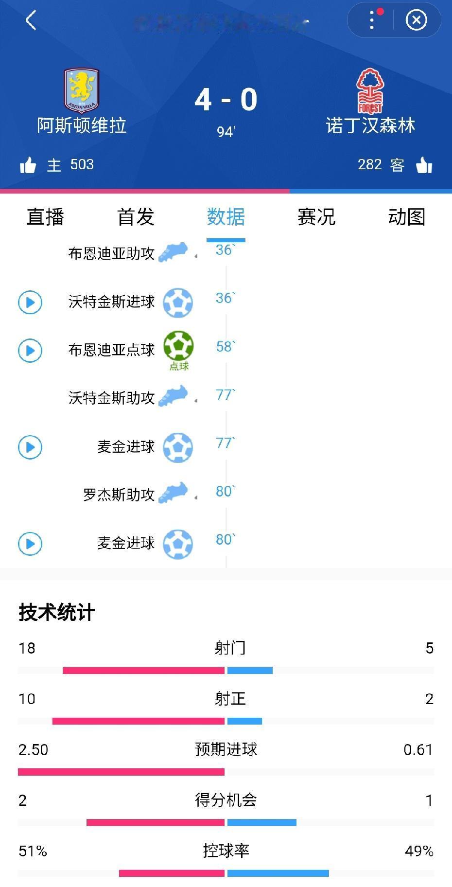 随着维拉总比分4-1淘汰森林晋级欧联杯决赛，英超第六名真有可能踢欧冠正赛了。欧
